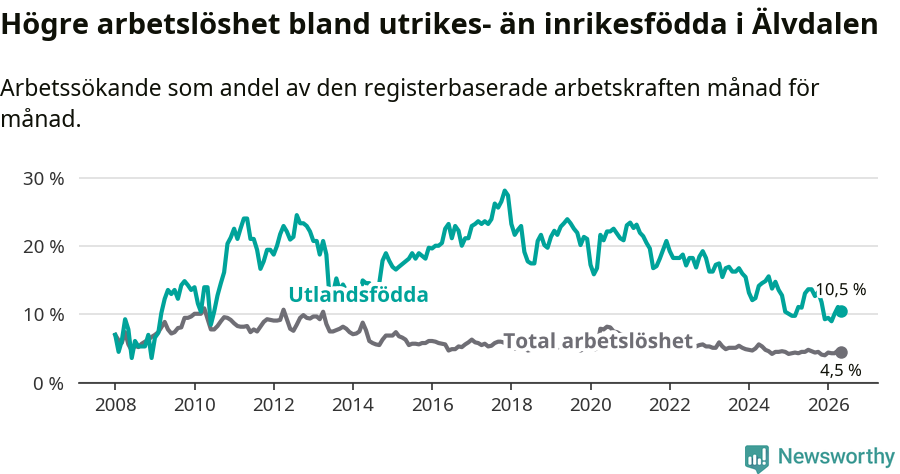 Graf: Skillnad i arbetslöshet mellan utrikesfödda och hela befolkningen i Älvdalens kommun
