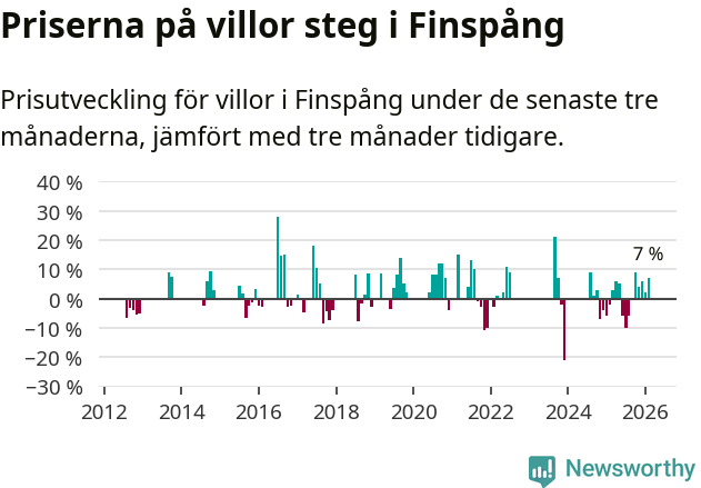 Graf: Prisutveckling för villor i Finspångs kommun