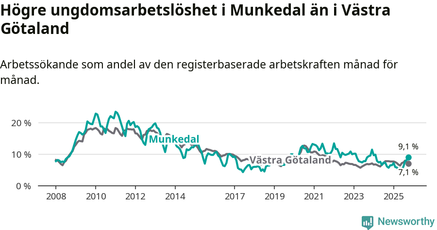 Graf: Arbetslöshet bland unga i Munkedals kommun och Västra Götalands län