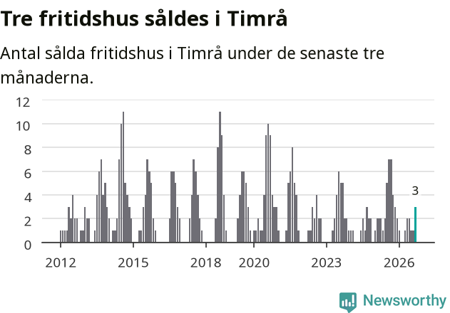 Graf: Antal sålda fritidshus i Timrå kommun