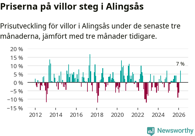 Graf: Prisutveckling för villor i Alingsås kommun