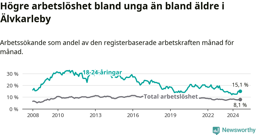 Graf: Skillnad i arbetslöshet mellan unga och hela befolkningen i Älvkarleby kommun