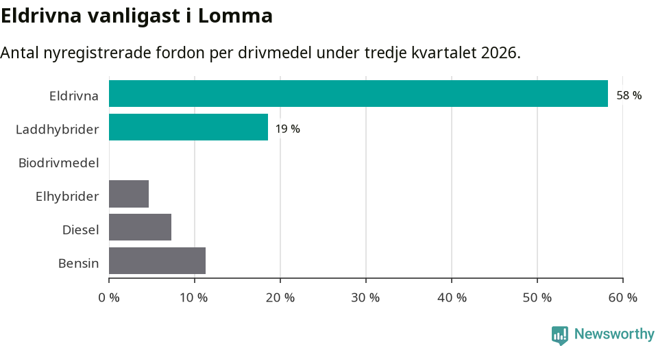 Graf: Antal nyregistrerade fordon per drivmedel