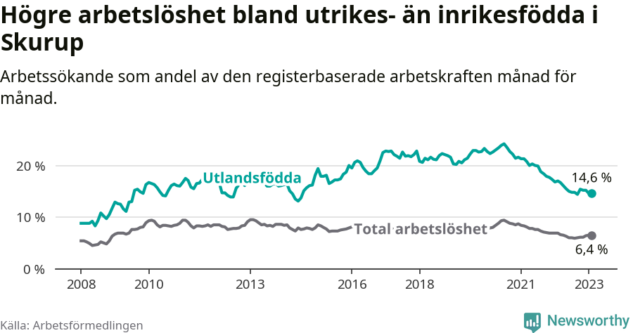 Graf: Skillnad i arbetslöshet mellan utrikesfödda och hela befolkningen i Skurups kommun
