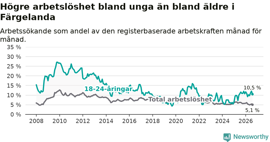 Graf: Skillnad i arbetslöshet mellan unga och hela befolkningen i Färgelanda kommun
