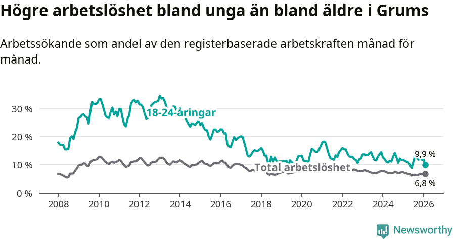 Graf: Skillnad i arbetslöshet mellan unga och hela befolkningen i Grums kommun