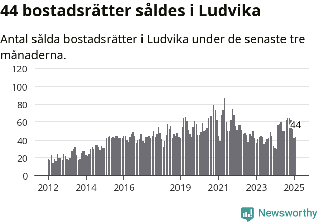 Graf: Antal sålda bostadsrätter i Ludvika kommun