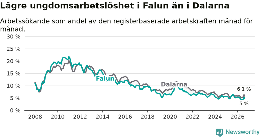 Graf: Arbetslöshet bland unga i Falu kommun och Dalarnas län