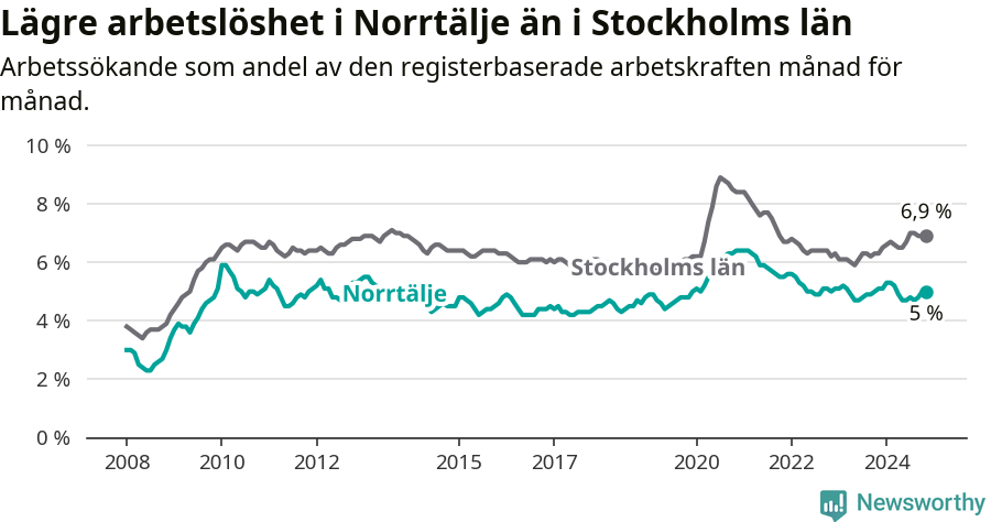 Graf: Arbetslöshet i Norrtälje kommun och Stockholms län