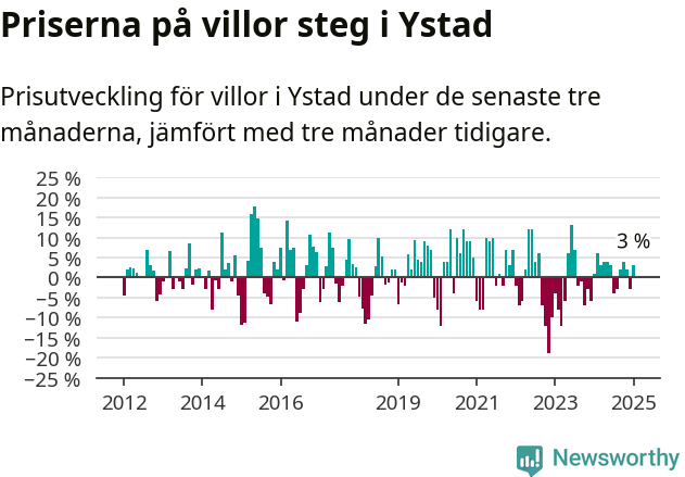 Graf: Prisutveckling för villor i Ystads kommun