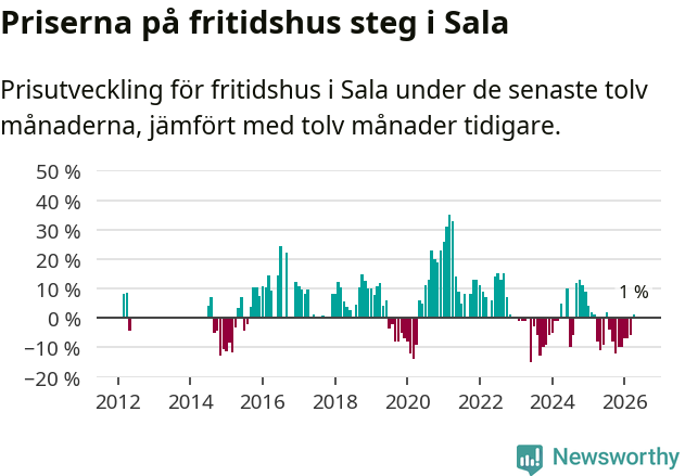 Graf: Prisutveckling för fritidshus i Sala kommun