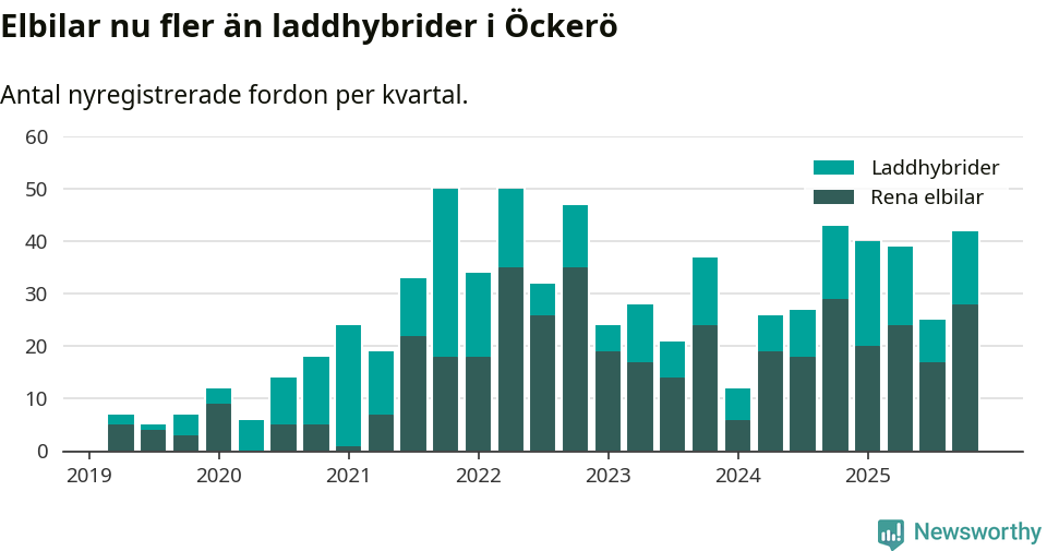 Graf: Antal nya laddhybrider och elbilar över tid