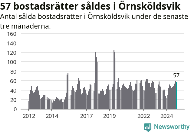 Graf: Antal sålda bostadsrätter i Örnsköldsviks kommun