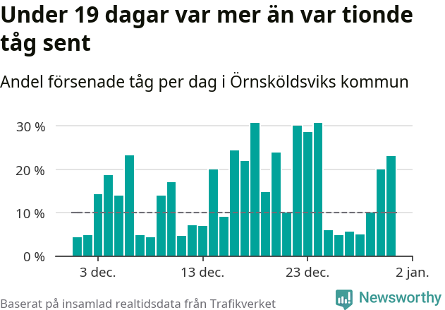 Stapeldiagram över andel försenade tåg per dag