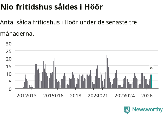 Graf: Antal sålda fritidshus i Höörs kommun