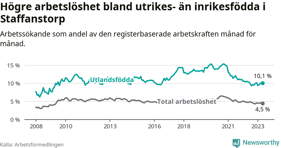 Graf: Skillnad i arbetslöshet mellan utrikesfödda och hela befolkningen i Staffanstorps kommun