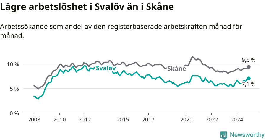 Graf: Arbetslöshet i Svalövs kommun och Skåne län