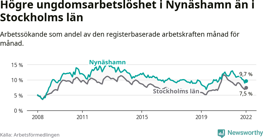 Graf: Arbetslöshet bland unga i Nynäshamns kommun och Stockholms län