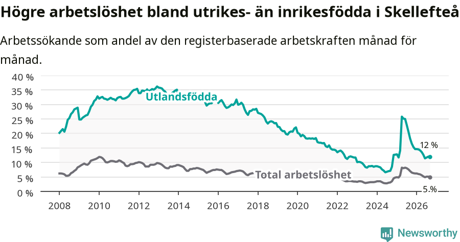 Graf: Skillnad i arbetslöshet mellan utrikesfödda och hela befolkningen i Skellefteå kommun
