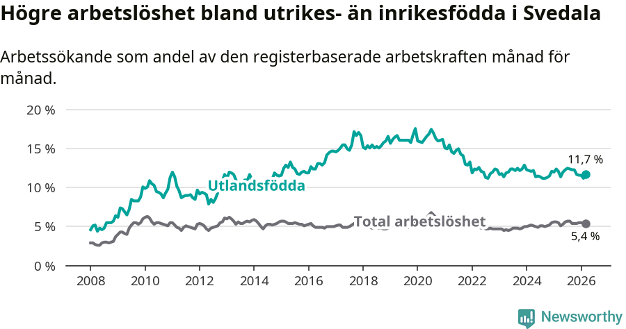 Graf: Skillnad i arbetslöshet mellan utrikesfödda och hela befolkningen i Svedala kommun
