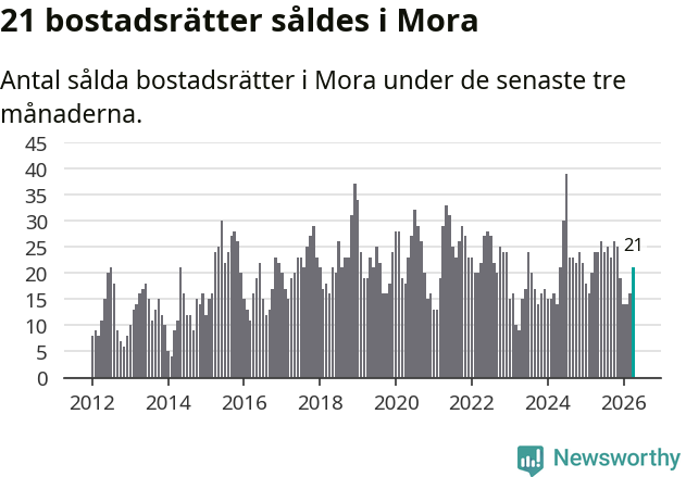 Graf: Antal sålda bostadsrätter i Mora kommun