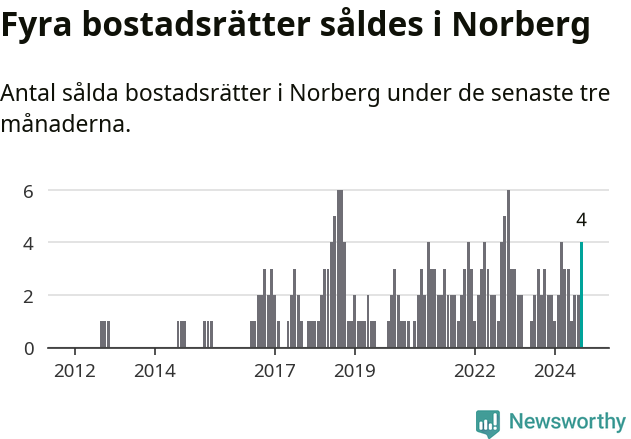 Graf: Antal sålda bostadsrätter i Norbergs kommun