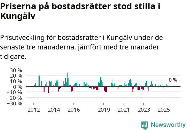 Graf: Prisutveckling för bostadsrätter i Kungälvs kommun