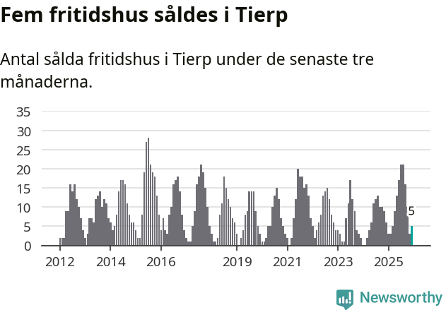 Graf: Antal sålda fritidshus i Tierps kommun
