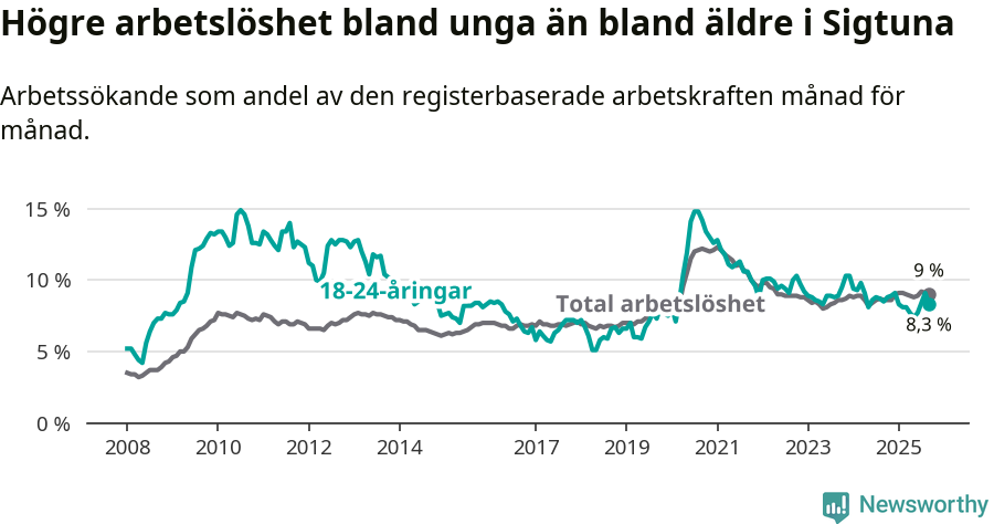 Graf: Skillnad i arbetslöshet mellan unga och hela befolkningen i Sigtuna kommun