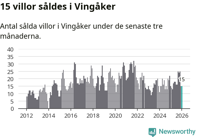 Graf: Antal sålda villor i Vingåkers kommun