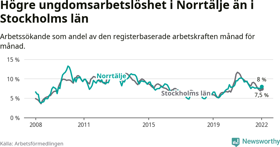 Graf: Arbetslöshet bland unga i Norrtälje kommun och Stockholms län