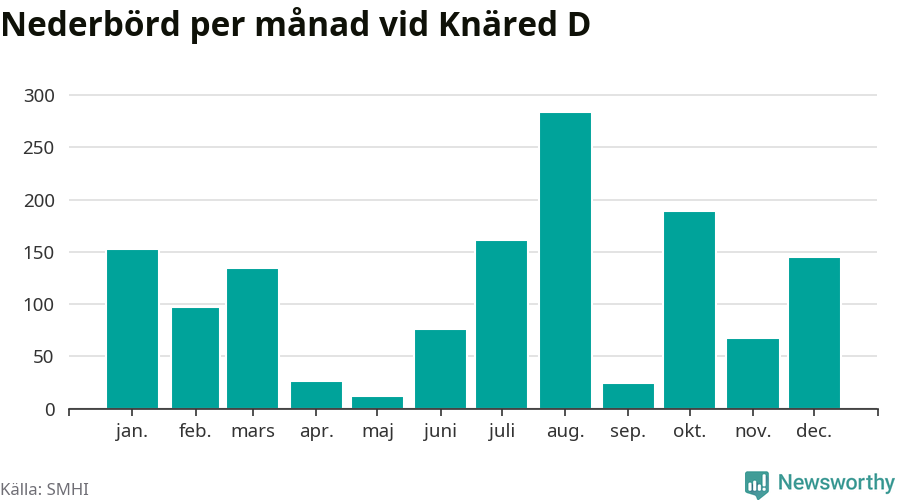 Diagram som visar total nederbörd, månad för månad.