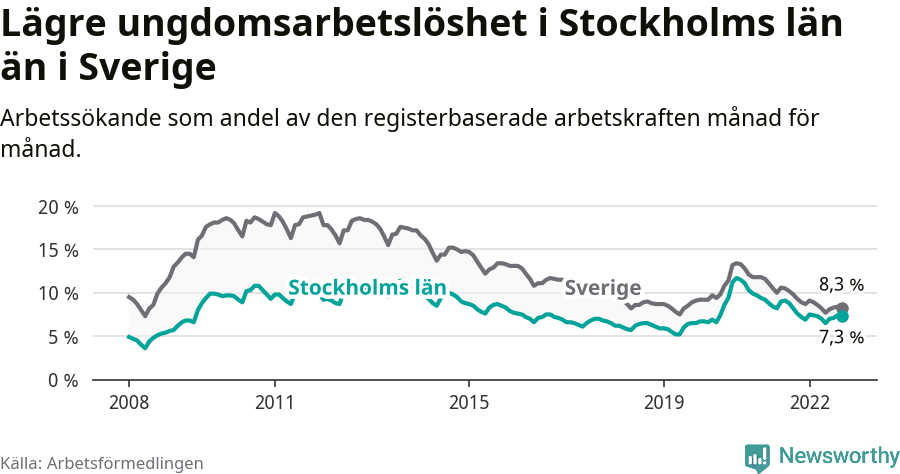 Graf: Arbetslöshet bland unga i Stockholms län och Sverige