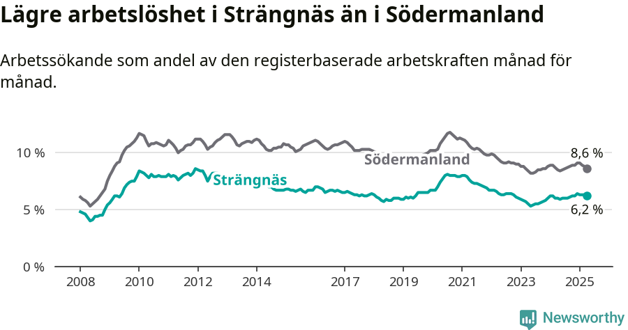 Graf: Arbetslöshet i Strängnäs kommun och Södermanlands län