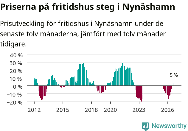 Graf: Prisutveckling för fritidshus i Nynäshamns kommun