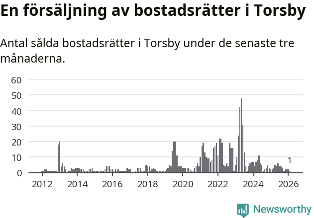 Graf: Antal sålda bostadsrätter i Torsby kommun