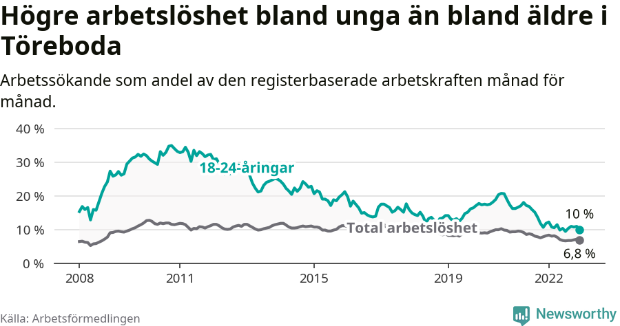 Graf: Skillnad i arbetslöshet mellan unga och hela befolkningen i Töreboda kommun