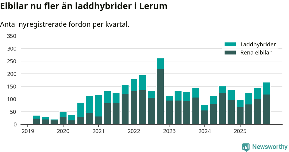 Graf: Antal nya laddhybrider och elbilar över tid