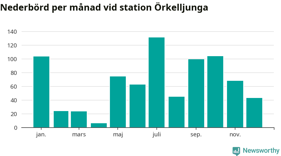 Diagram som visar total nederbörd, månad för månad.
