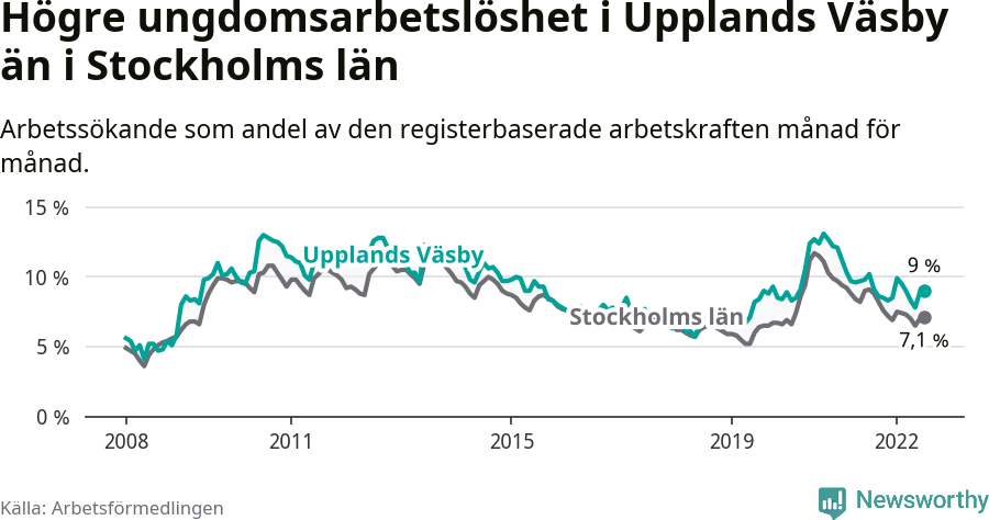 Graf: Arbetslöshet bland unga i Upplands Väsby kommun och Stockholms län