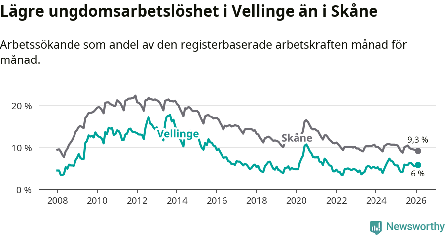 Graf: Arbetslöshet bland unga i Vellinge kommun och Skåne län