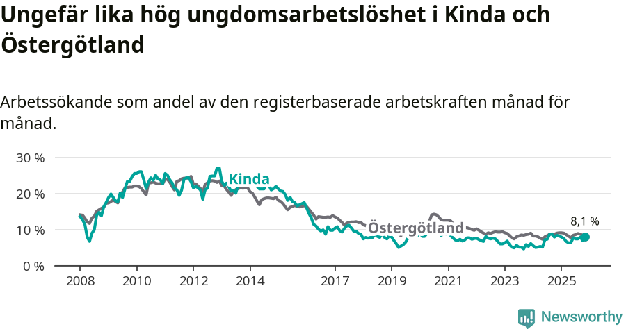 Graf: Arbetslöshet bland unga i Kinda kommun och Östergötlands län