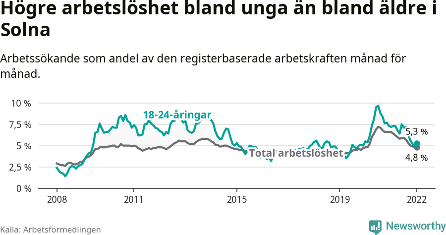 Graf: Skillnad i arbetslöshet mellan unga och hela befolkningen i Solna kommun