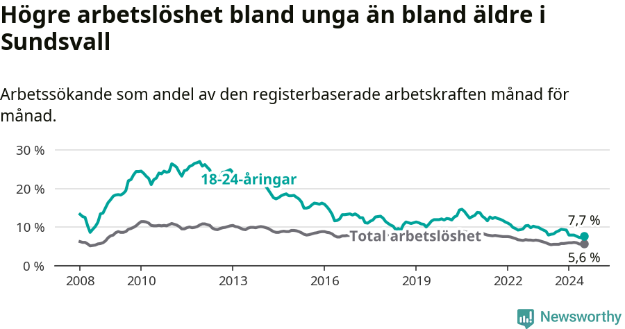 Graf: Skillnad i arbetslöshet mellan unga och hela befolkningen i Sundsvalls kommun