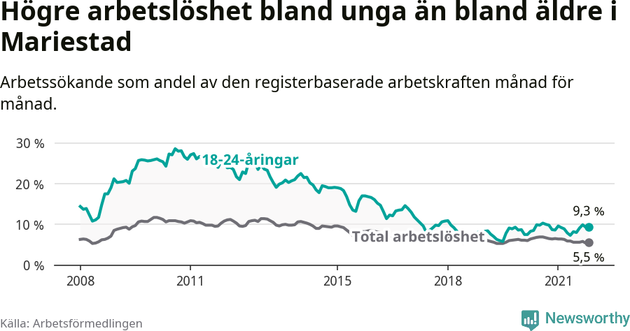 Graf: Skillnad i arbetslöshet mellan unga och hela befolkningen i Mariestads kommun