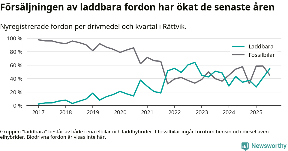 Graf: Andel laddbara bilar av alla nyregistreringar över tid