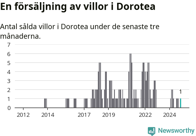 Graf: Antal sålda villor i Dorotea kommun