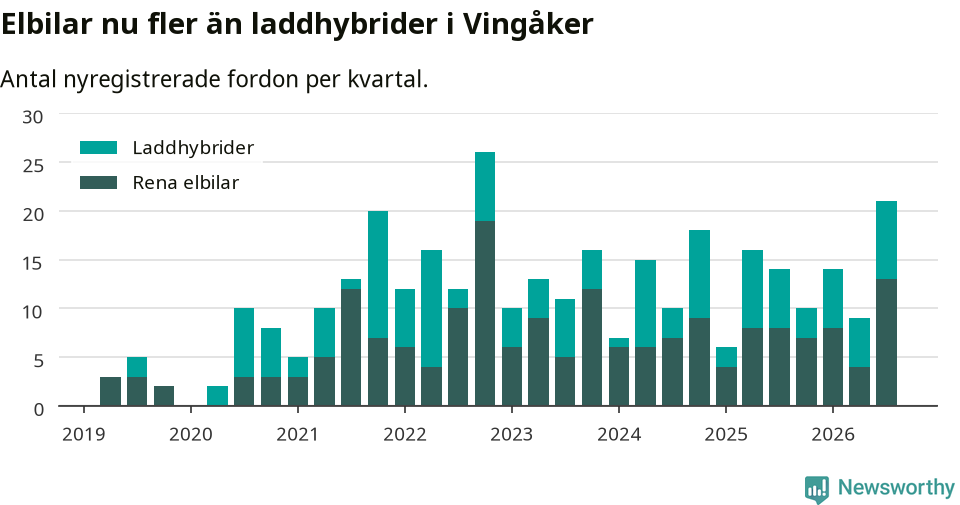 Graf: Antal nya laddhybrider och elbilar över tid