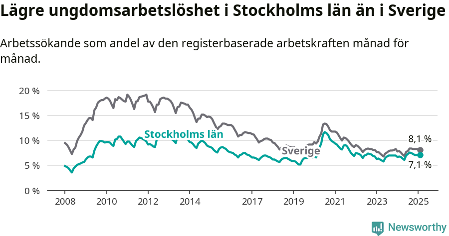 Graf: Arbetslöshet bland unga i Stockholms län och Sverige