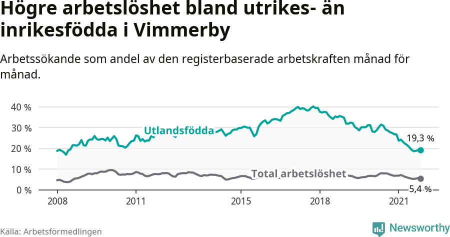 Graf: Skillnad i arbetslöshet mellan utrikesfödda och hela befolkningen i Vimmerby kommun
